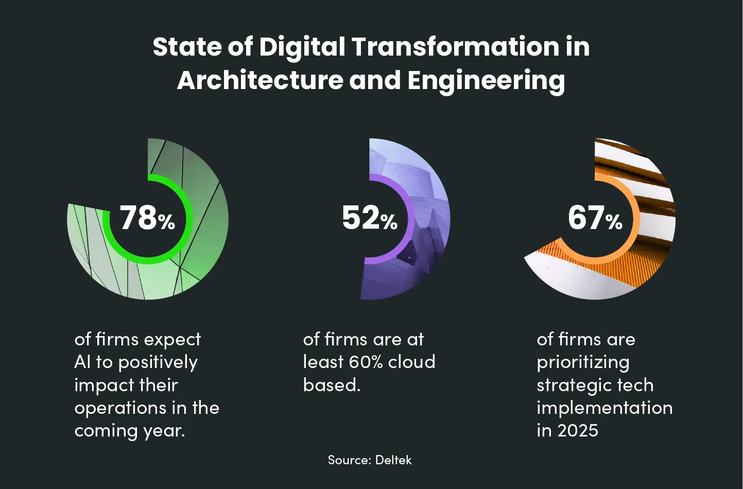 State of Digital Transformation in Architecture and Engineering